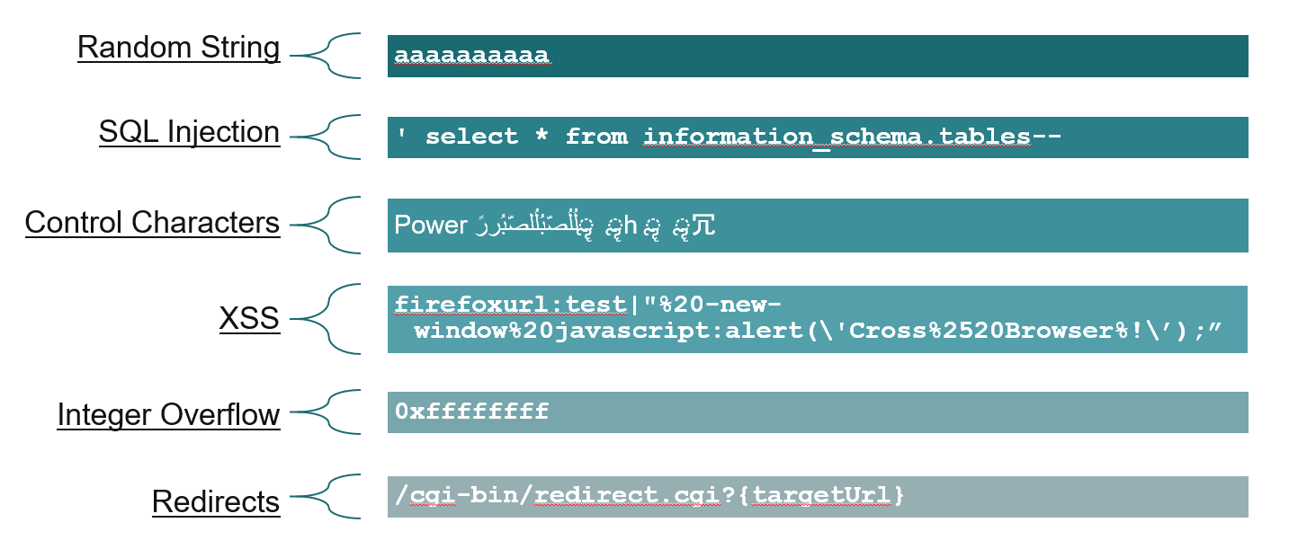 Fuzz Testing for Online Services