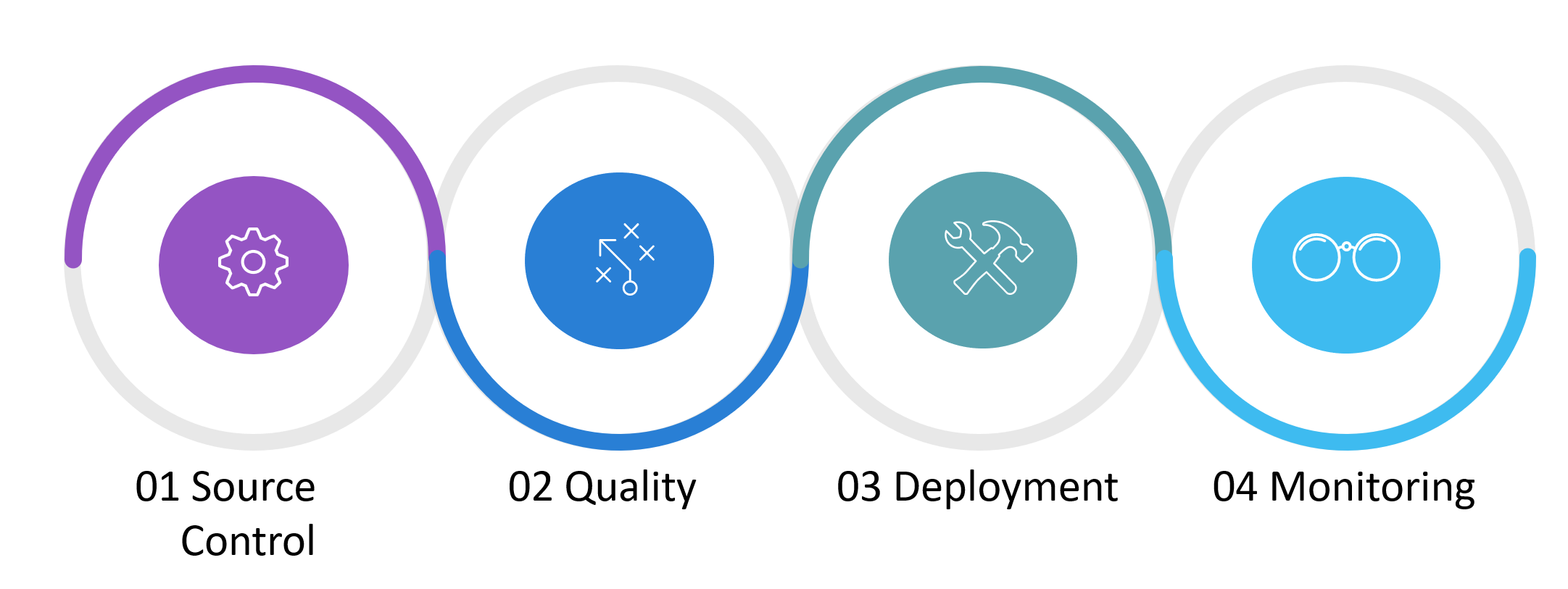 Migrating 'Mature' Code to Continuous Delivery